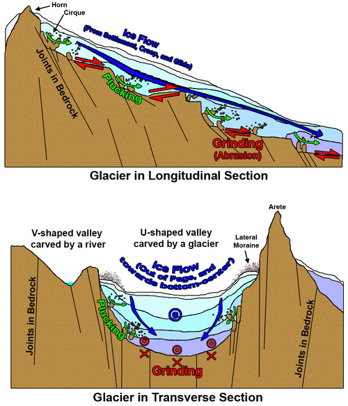 arete glacier diagram